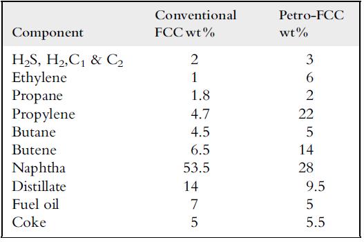 Comparison of FCC and Petro-FCC yields Table 4.