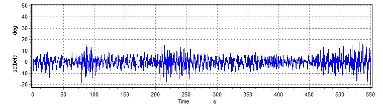 Influence of frequency band on flap actuation speed ti=10%