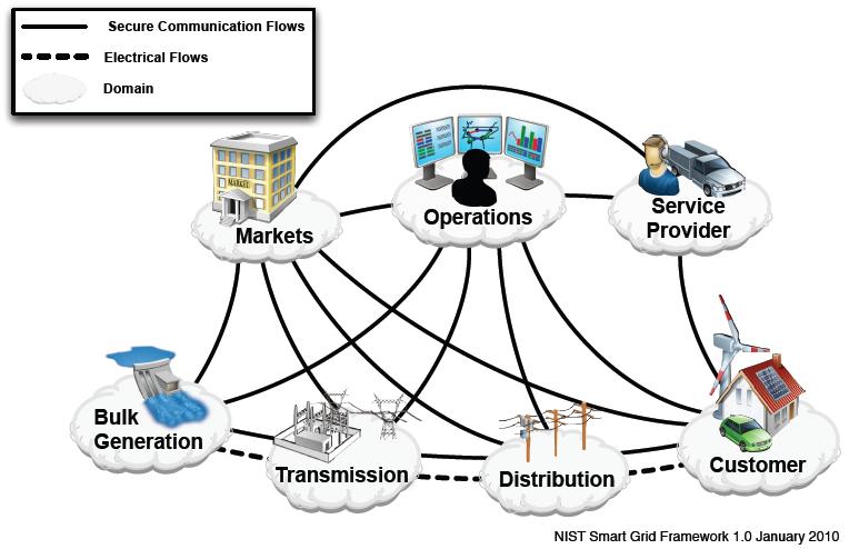 NIST Framework and Roadmap Revised version January 2010 Smart Grid Vision / Model 75 key standards identified IEC, IEEE, 25 ready for implementation 16 Priority Action Plans to