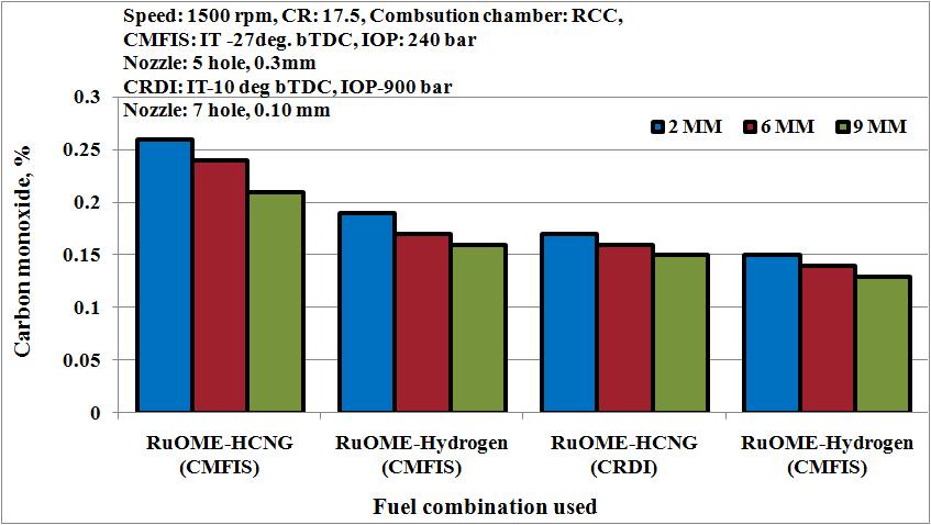 Lower equivalence ratios and quality of fuel-air mixture prevailing inside engine cylinder significantly affects the combustion.