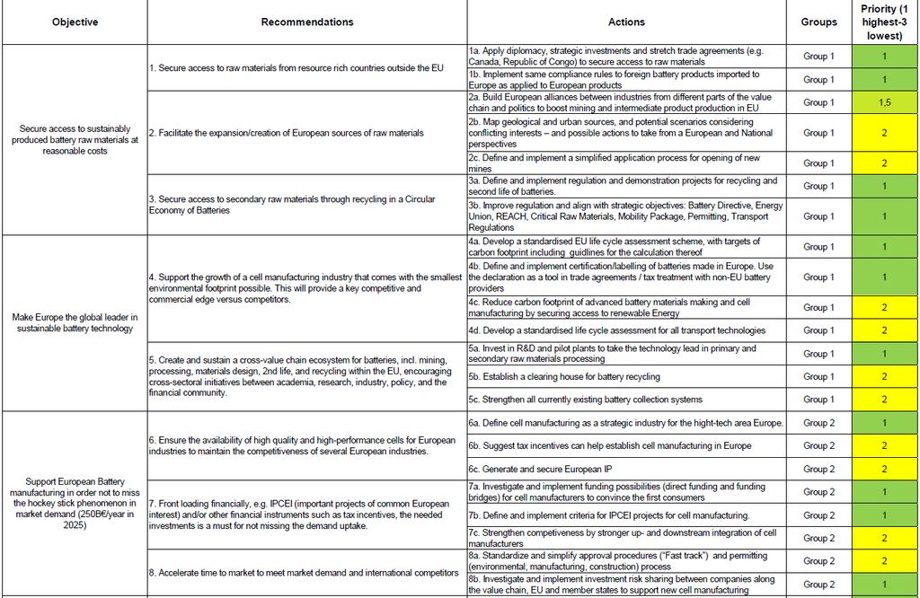 EBA Proposed recommendations/actions (1^) ENEA s test