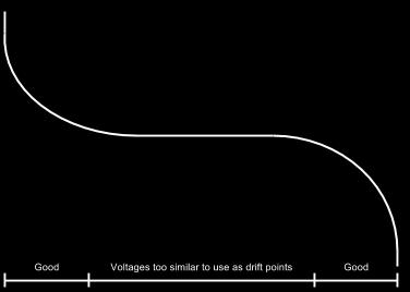 An example of acceptable drift point areas on the voltage curve of a LiFEPO4 cell A state of charge drift point consists of two items, an open cell voltage and a corresponding state of charge