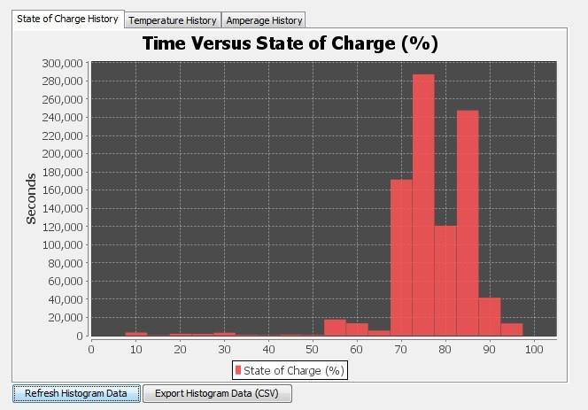 Battery Histogram Data The Orion BMS will also track a number of vital usage statistics and figures across the entire lifetime of the battery pack in order to help installers warranty the battery