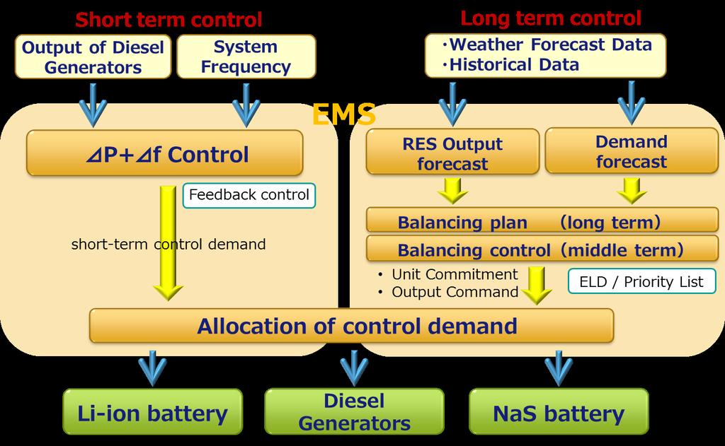Overview of Control Method To realize coordination control,
