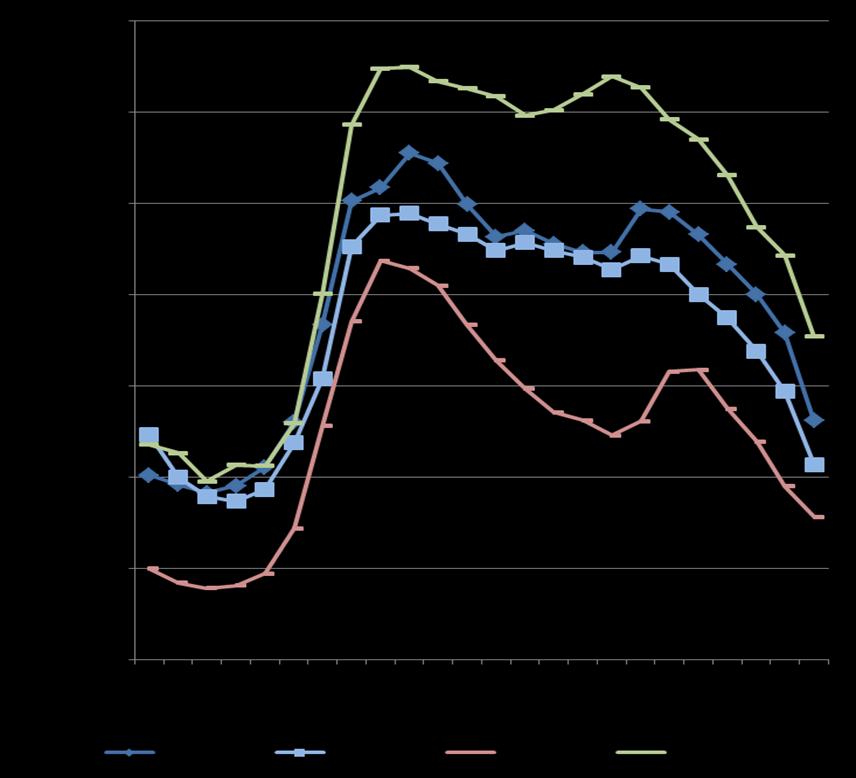Electricity consumption in Norway Total 127 TWh (07) Heating: appr. 35 TWh Large industrials: appr.