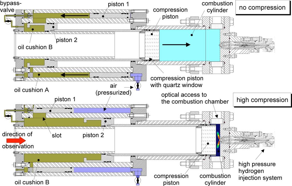 Figure 1: Operation of the Rapid Compression Machine (RCM) Both pistons are connected with an oil cushion.