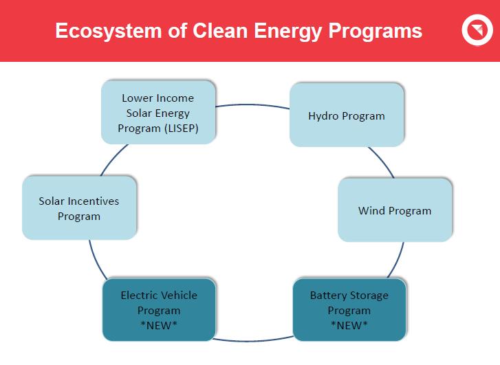 of Clean Energy Programs