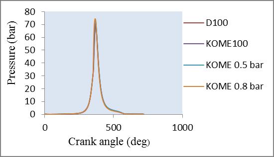 B. Combustion Characteristics 1) Variation of Pressure with Crank Angle Figure shows the variation of cylinder pressure with crank angle.