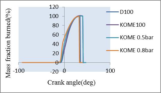 5bar it is slightly nearer to diesel, this shows combustion is good & KOME with 0.5bar is optimum. Fig. 5: Variation of Pressure with Crank Angle The cylinder peak pressure is highest with KOME 0.