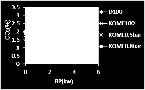 The fig above shows the variation of CO emissions with BP for KOME at a different flow rate of acetylene.
