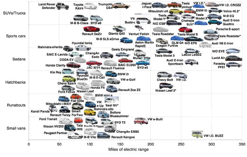 Electric Vehicle Boom Models by Style and Range