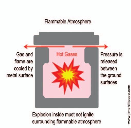 ANSI/NFPA 30 Flammable and Combustible Liquids Code NFPA 54 National Fuel Gas Code NFPA 58 Liquefied Petroleum Gas Code NFPA 59 Utility LP-Gas Plant Code ANSI/NFPA 497 Recommended Practice for the