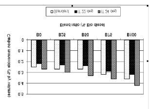 SOLAIMUTHU & GOVINDARAJAN: EFFECT OF INJECTION TIMING ON PERFORMANCE OF DIESEL ENGINE FUELED WITH MAHUA BIODIESEL 73 a) b) HC, ppm NOx, ppm CO, % by vol CO 2, % by vol c) d) Fig.