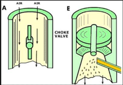 When choke valve is closed, it means it is obstructing the flow (see image in #12). When it is open, it is parallel to the flow and not obstructing.