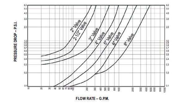 Check Valve Performance Date P= Q2 CV 2 V P X C= Q Where: Q = Flow rate (gallons per minute: GPM) P = Pressure drop across valve (PSI) = Flow coefficient CV Pipe Pipe Nominal Size OD Cv Nominal Size
