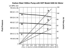 Oil Pumps NXT Dura-Flo Performance Charts A = 7 bar (1 psi) air pressure or 15 bar (15 psi) hydraulic oil pressure B = 4.