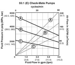 312375 312375 312375 312375 312375 312375 Air-Powered Grease Pumps and Packages Motor Manual