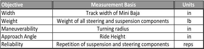 previous section. The table below outlines our objective, how we will measure that objective, and the type of measurement system we plan on using to quantify our objectives.