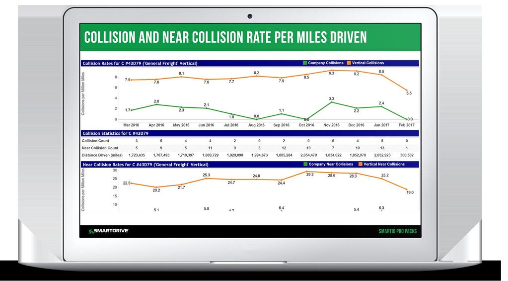 Collision/Near Collision Pro Pack Collision drivers typically have at least 2x higher near collision rate than non-collision drivers.
