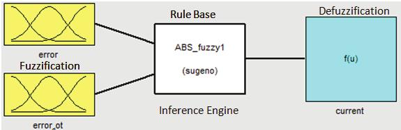 Journal of Advanced Manufacturing Technology Fuzzy Logic controller Every fuzzy controller is made up of three main components: the fuzzification, rule base, and defuzzification mechanisms.