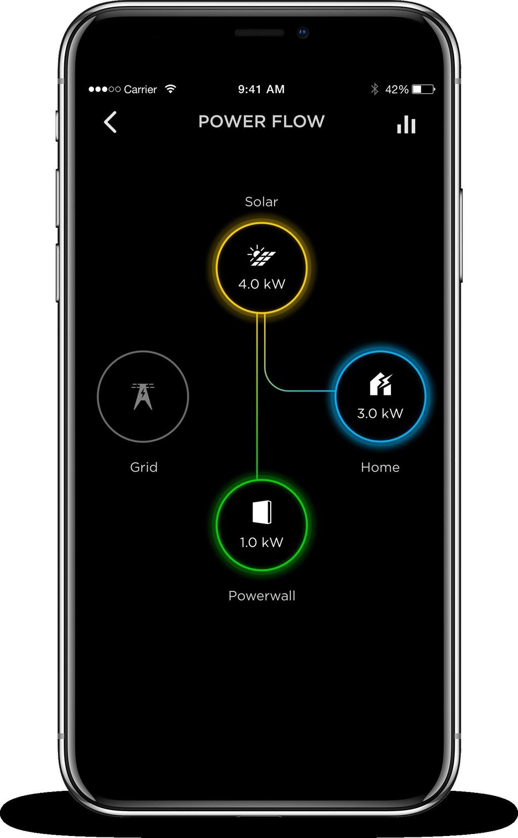 Power at your fingertips Use smart technology to help control your home. See, track and control your solar consumption, energy generation and energy use at any time.