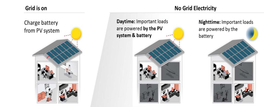 A hybrid grid tied battery system allows