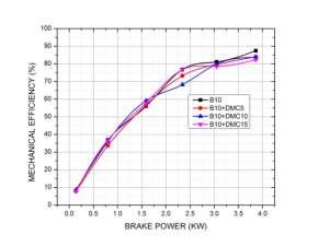 B10 is mixed with DMC and B10 + DMC15 showed the good results. Figure 10 CSOME Brake Thermal Efficiency vs.