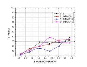 Brake Power: Figure 13 CSOME with DMC Indicated Specific Fuel Consumption is the measure of fuel consumption that is required to start the prime mover.