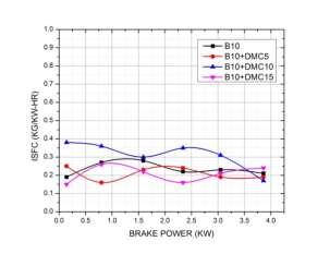 Brake Power: Figure 15 CSOME with DMC Indicated thermal efficiency will be same as the Brake Thermal Efficiency.