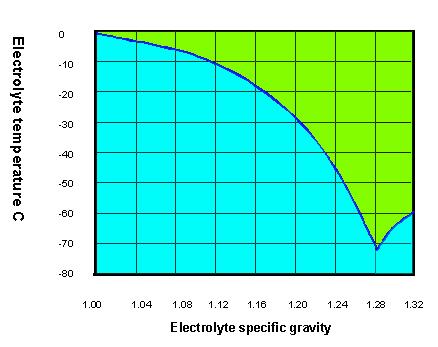 6-9 Electrolyte Freezing Point During discharge, the specific gravity of the electrolyte decreases and the concentration of water, which freezes at 0 C, increases.