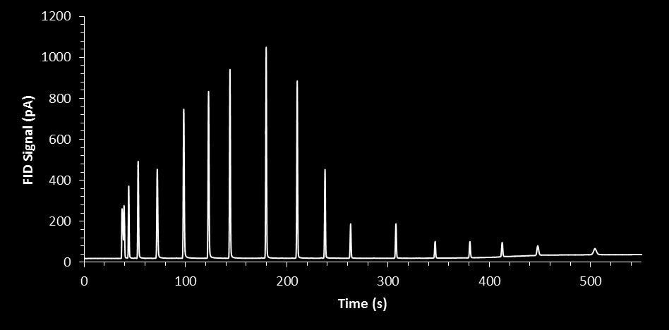 4 10 12 11 14 16 CS 2 7 6 8 9 18 20 24 28 32 36 40 44 Figure 1. Chromatogram of the diluted D2887 calibration mixture (100:1 m/m in CS 2 ) using a standard split/splitless injection.