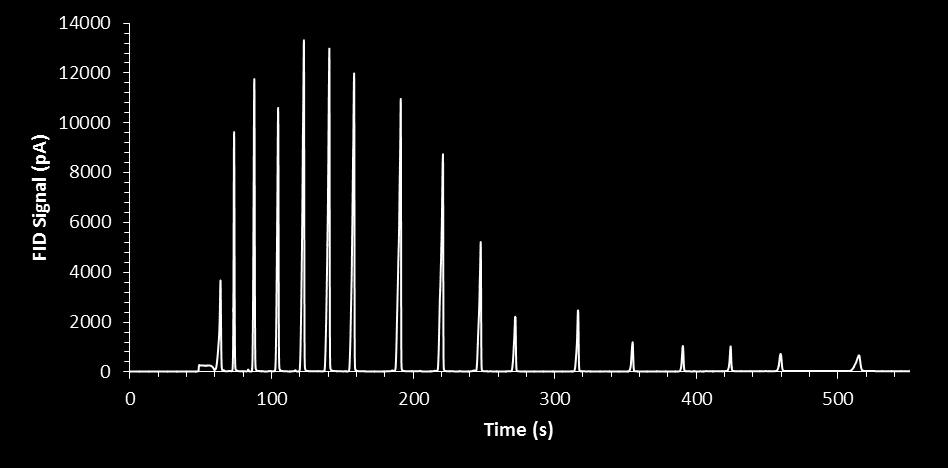5 10 11 12 7 8 9 14 16 18 6 20 24 CS 2 28 32 36 40 44 Figure 2. Chromatogram of the diluted D2887 calibration mixture (100:1 m/m in CS 2 ) using oncolumn injection (0.5 L at 275 C).