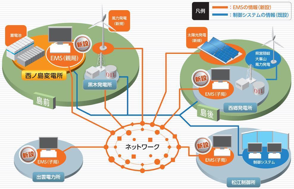 EMS equipped in Nishinoshima substation performs centralized control through the telecommunication network.