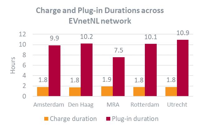 Charge Use Study findings: On-street residential charging Use of on-street