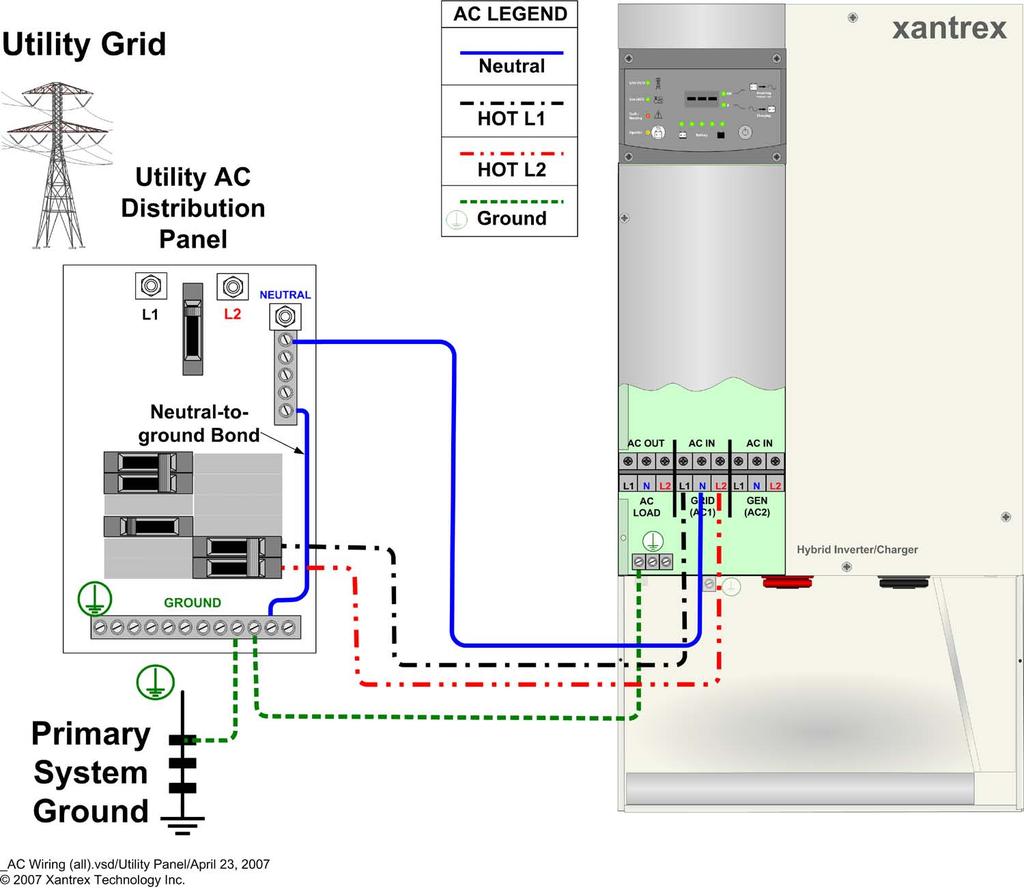 Utility Wiring to the Inverter Input Utility Wiring to the Inverter Input CAUTION: Damage to Equipment The inverter s AC LOAD terminals must never be wired to any AC source such as a generator output