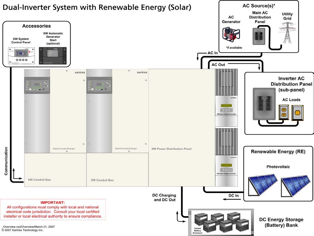 Introduction System Overview System Diagram The XW Power System consists of several devices, components, and optional accessories that, when installed together, create a renewable energy power system