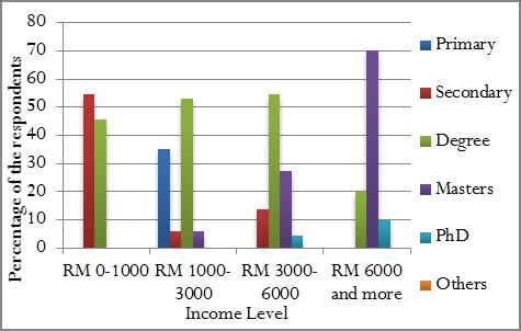 Figure 5: Income distributions of the respondents according to Occupations In Figures 4 & 5 the percentage of respondents according to occupations and educational qualifications are shown with
