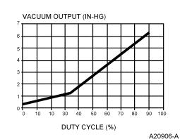 valve also increases. Vacuum not directed to the EGR valve is vented through the solenoid vent to atmosphere.