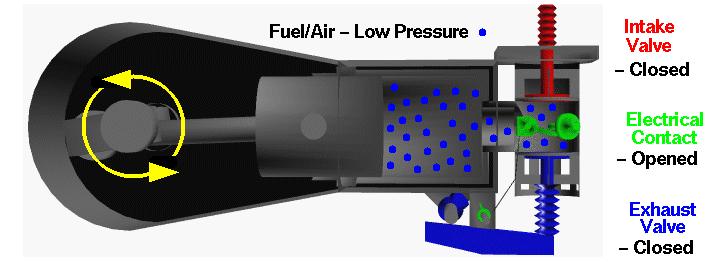 Compression Stroke With both valves closed, the combination of the cylinder and combustion chamber form a completely closed vessel containing the fuel/air mixture.