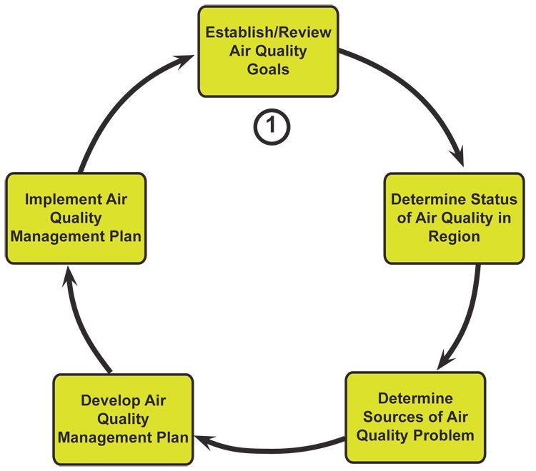 US approach to air quality management Source: Handbook of