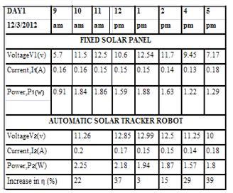 IV.RESULT AND ANALYSIS A. Analysis on Solar Panel Data is c o l l e c t e d u s i n g F l u k e 1750 power quality recorder for one day, which is on 11 March 2012. Data is taken from 