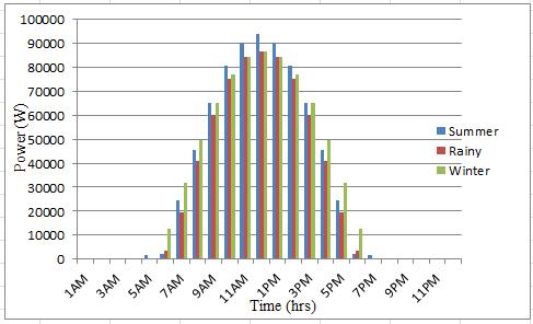 Fig.7. Variation of Solar Insolation in Bodawtaw village Fig. 8. PV array Output Power in Three Seasons 5.