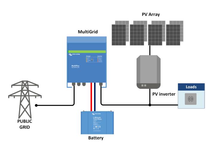 The MultiPlus also is the industry standard in on-grid and off-grid energy storage systems and is approved for use in energy storage and self-consumption systems.