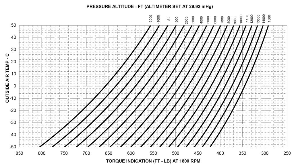 E. Low pitch torque chart for McCauley 4-bladed
