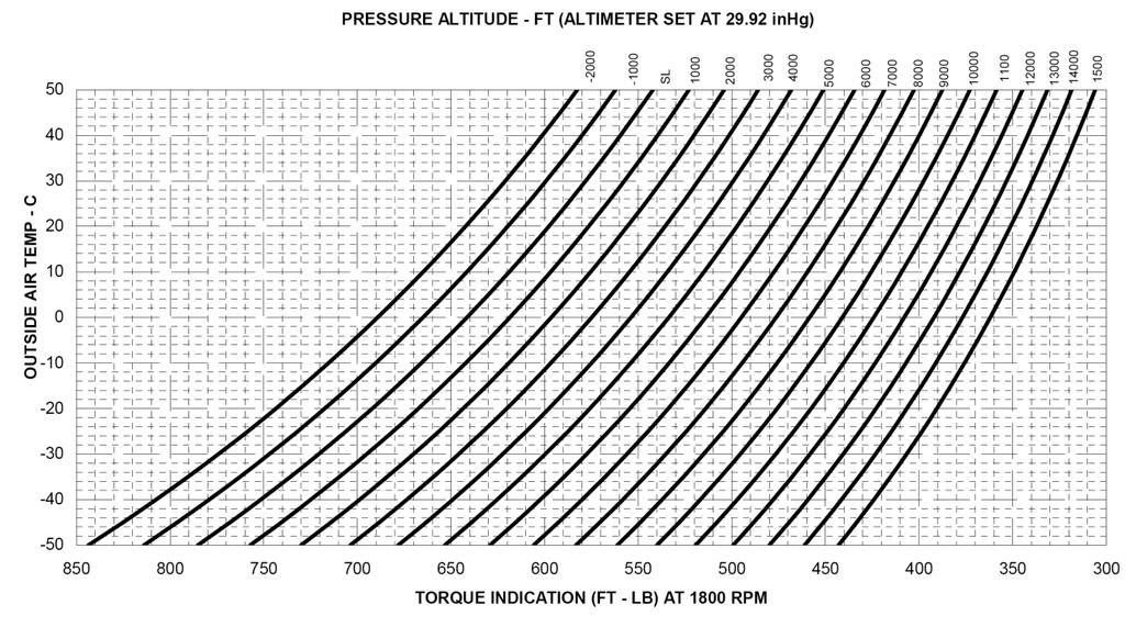 F. Low pitch torque chart for McCauley 4-bladed