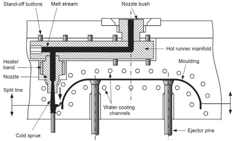 Hot s hybrid hot runner/cold runner system flash gate ~ uniform melt flow efficient air venting through a parting line (cf.