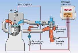 Exhaust Gas Recirculation (EGR)[2]: Exhaust gas re-circulation i.e. EGR is EGR decreases the adiabatic flame temperature and so the NOx emissions.