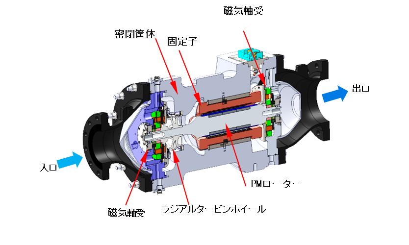Hermetic Housing Stator Magnetic Bearing Outlet Inlet PM Rotor Magnetic Bearing Radial Turbine Wheel 3.2.1 Boilers in general Fig. 3.3 Sectional drawing of Integrated Power Module (IPM) 3.