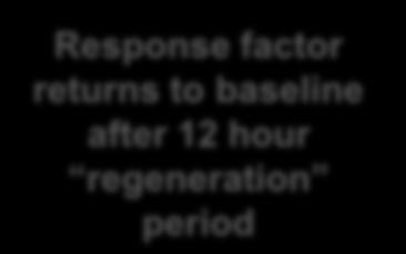 returns to baseline after 12 hour regeneration period 550000 500000 Day 1 Day