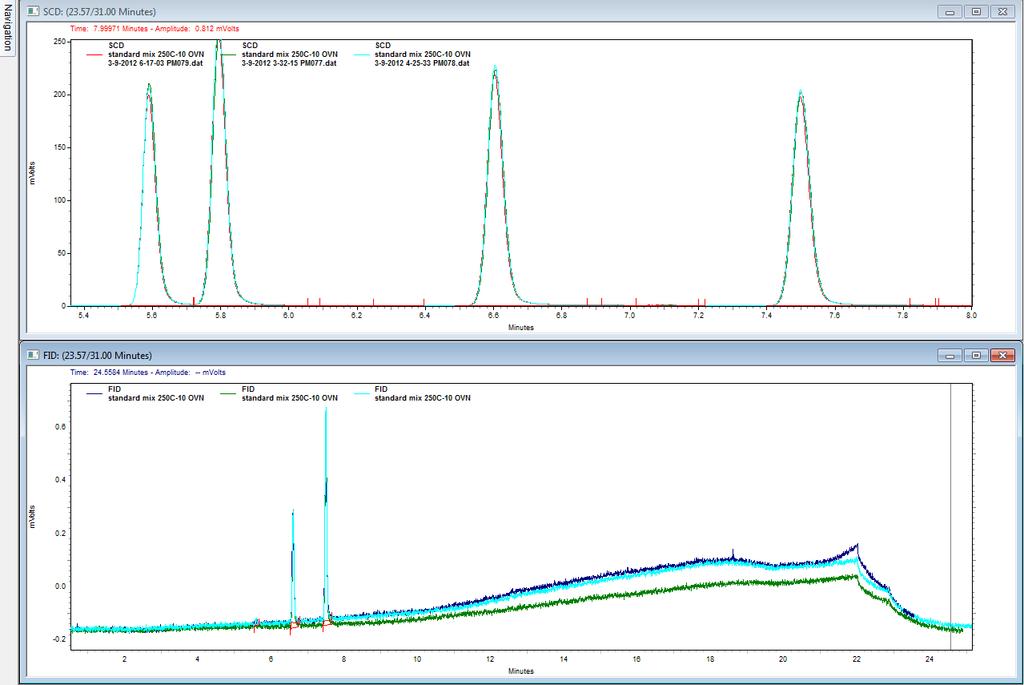 New DB-Sulfur SCD column Last Three Runs of the day (n=20, 100 ppmv std) SCD 1 2 3 1. H2S 2. COS 3. CH3SH.